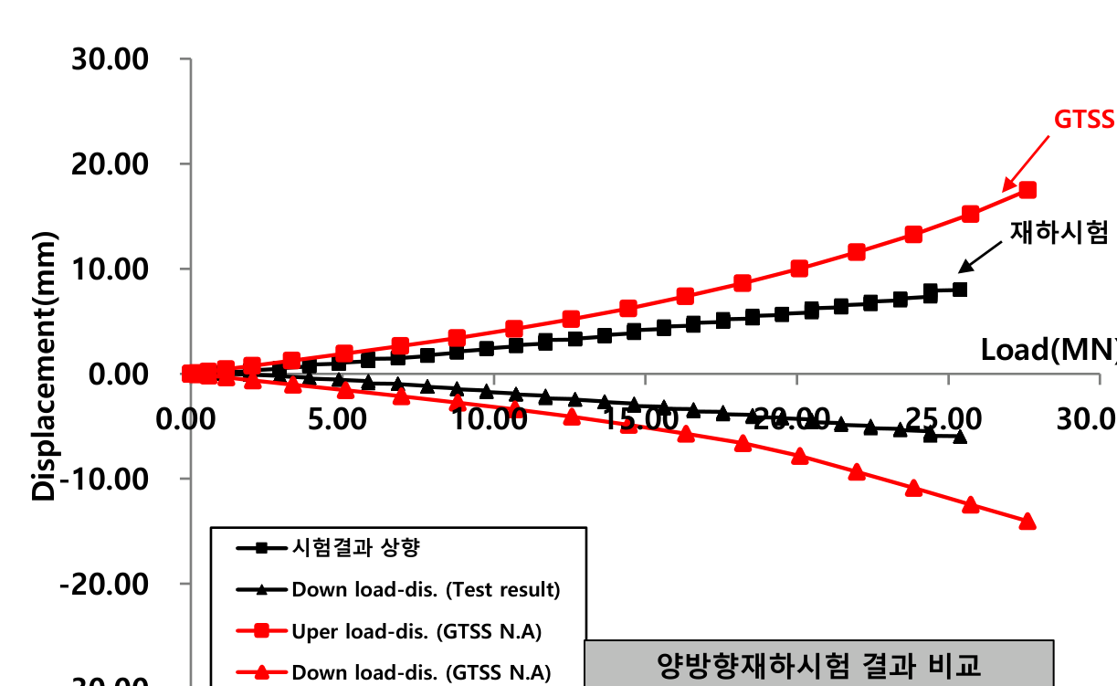 양방향재하시험 비교