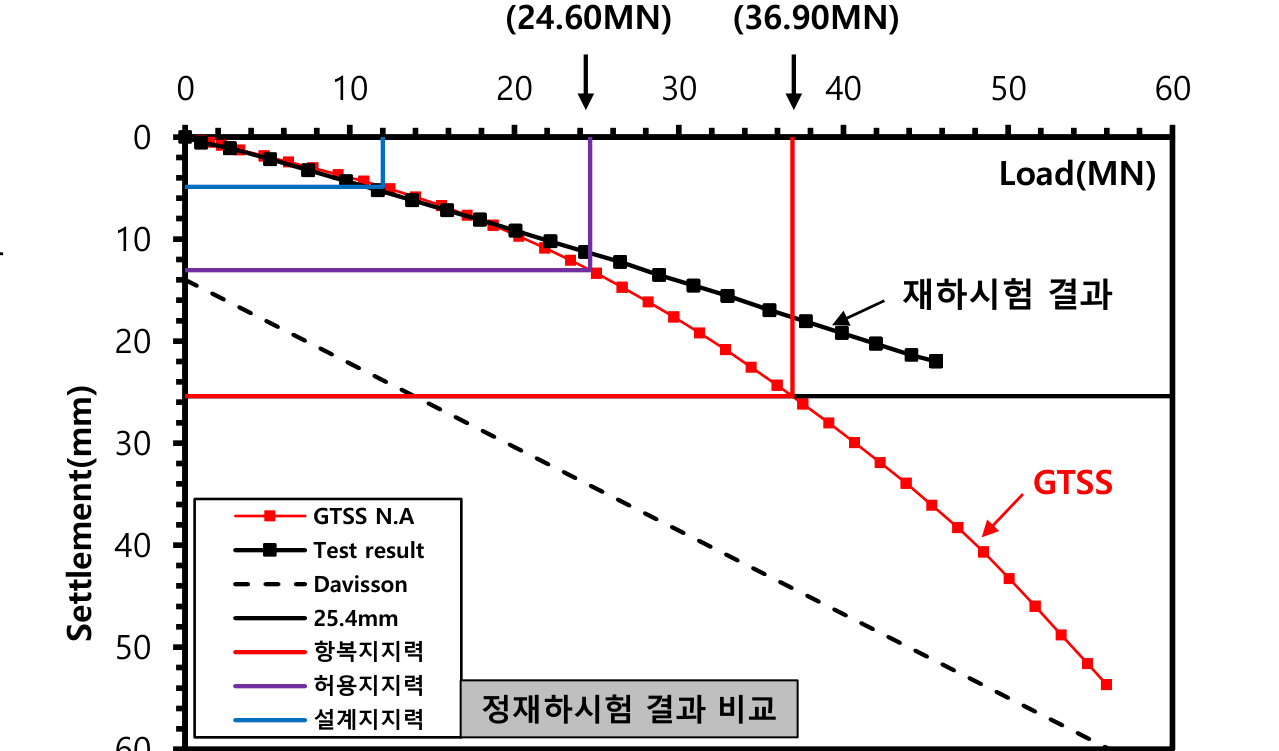 정재하시험 비교
