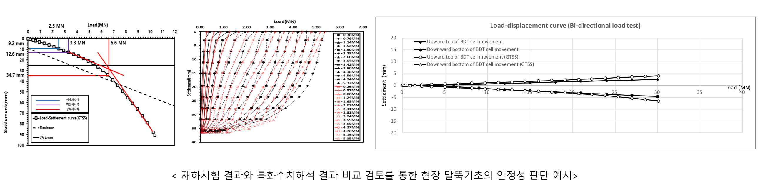 재하시험과 수치해석 비교 검토